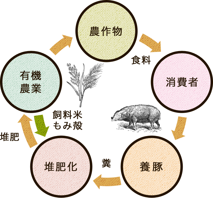 資源循環型農業